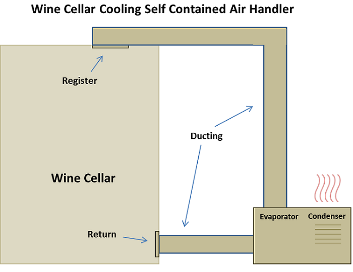 Get Help to select Self-Contained air handler Wine Cellar Climate Control Systems