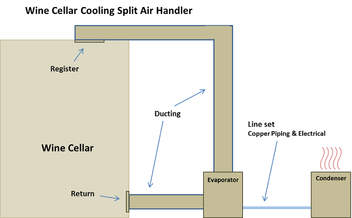 Get Help to select Ducted-split air handler Wine Cellar Climate Control Systems